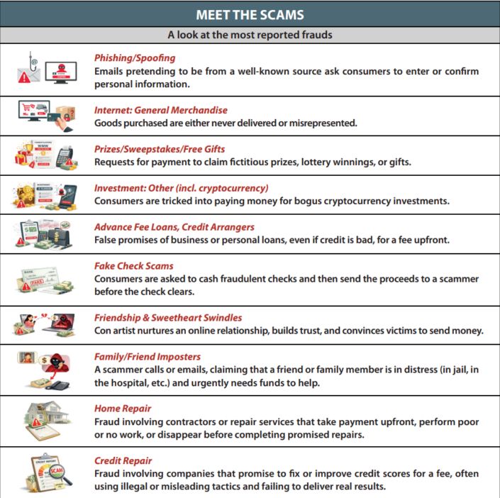 Common Types of Online and Financial Scams