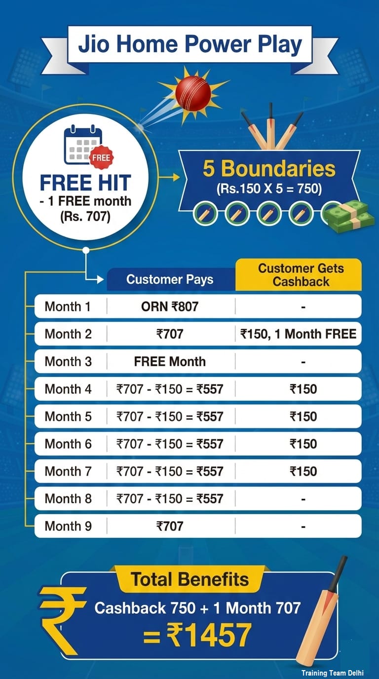 Jio air fibre 807 plan sales scam